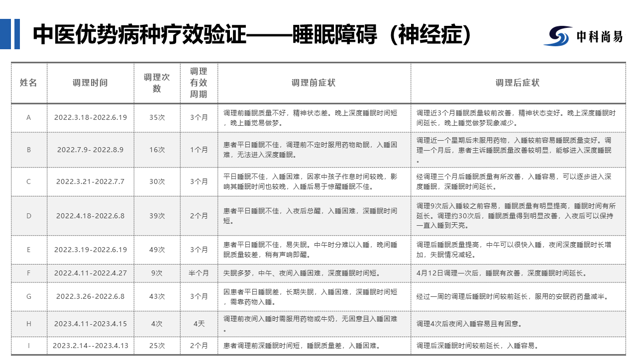 优势病种02——睡眠障碍.png